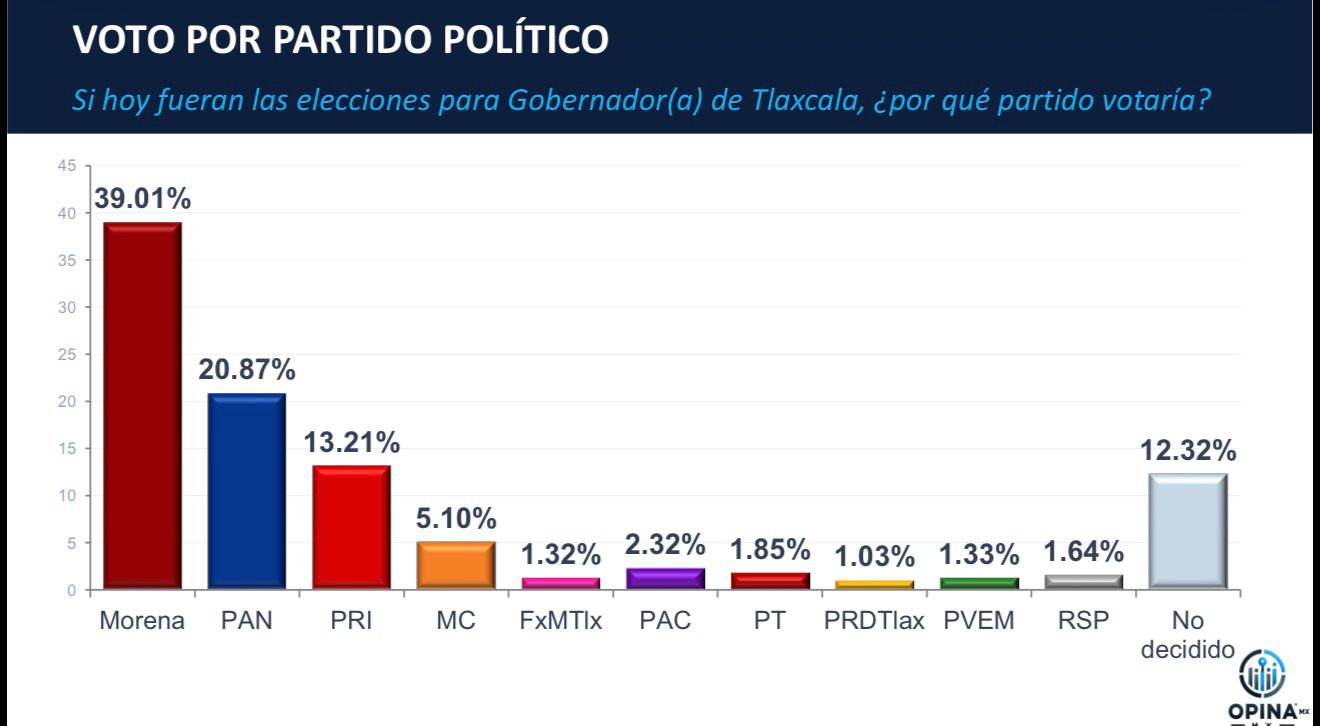 PAN rompe barrera de los 20 puntos y confirma tendencia ascendente en Tlaxcala